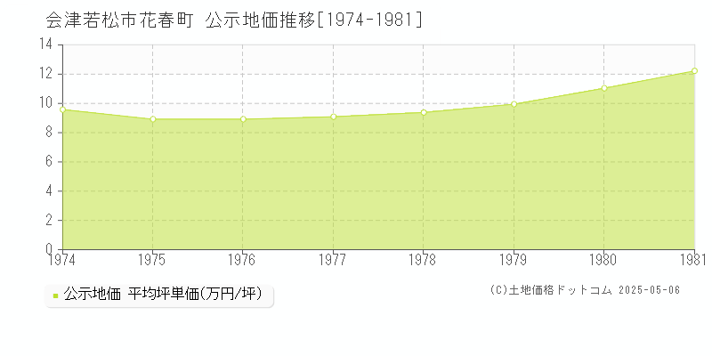 花春町(会津若松市)の公示地価推移グラフ(坪単価)[1974-1981年]