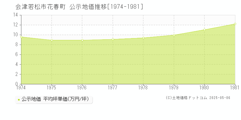 会津若松市花春町の地価公示推移グラフ 