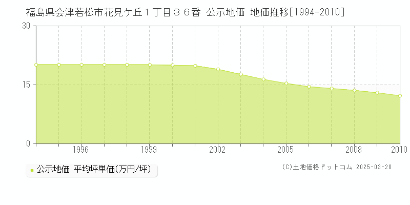 福島県会津若松市花見ケ丘１丁目３６番 公示地価 地価推移[1994-2010]
