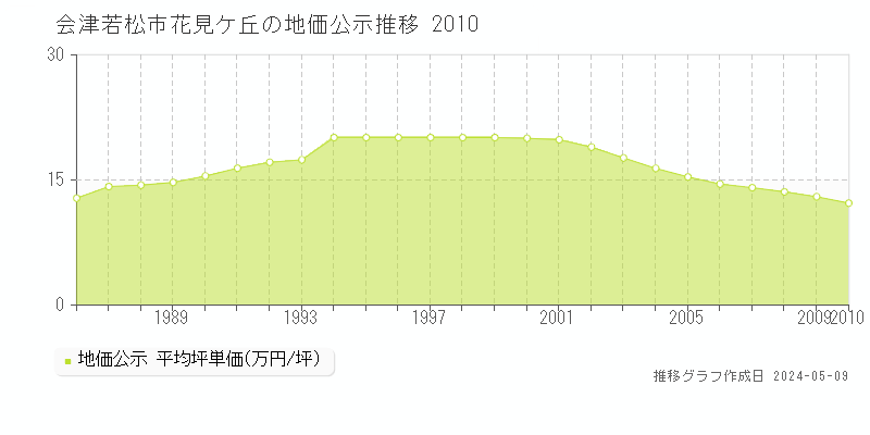 会津若松市花見ケ丘の地価公示推移グラフ 