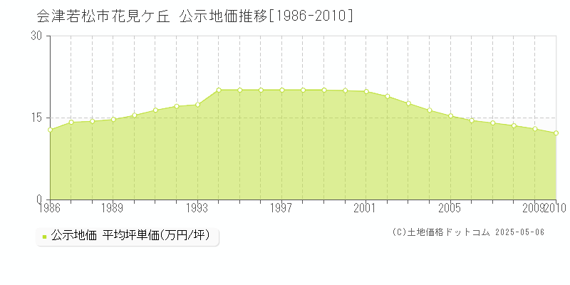 花見ケ丘(会津若松市)の公示地価推移グラフ(坪単価)[1986-2010年]