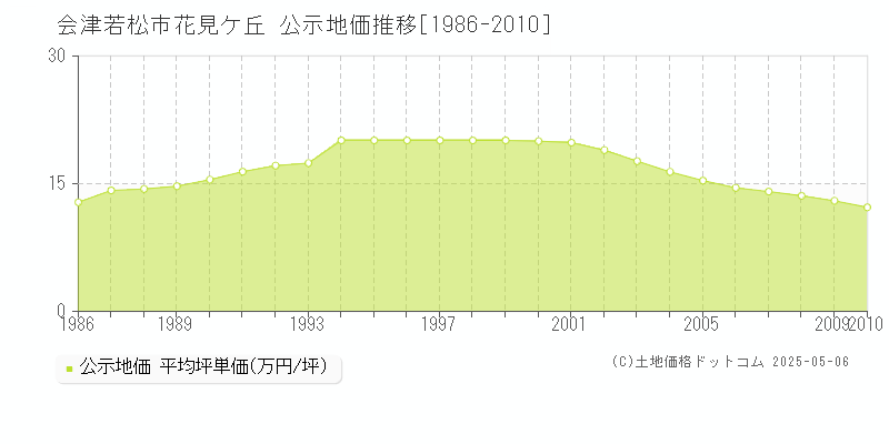 会津若松市花見ケ丘の地価公示推移グラフ 