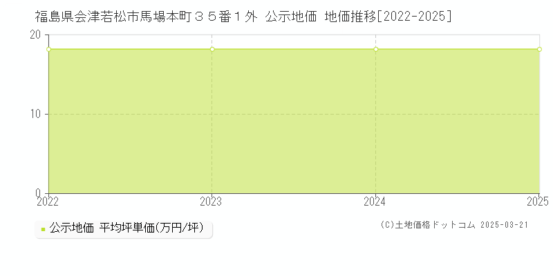 福島県会津若松市馬場本町３５番１外 公示地価 地価推移[2022-2025]