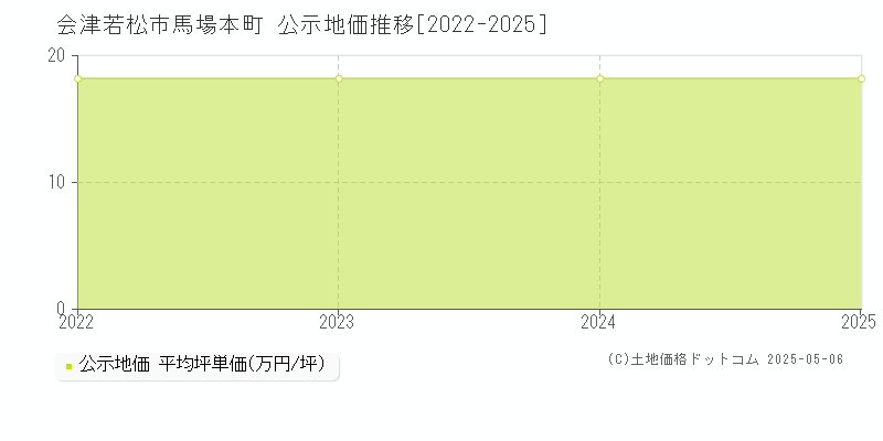 馬場本町(会津若松市)の公示地価推移グラフ(坪単価)[2022-2025年]