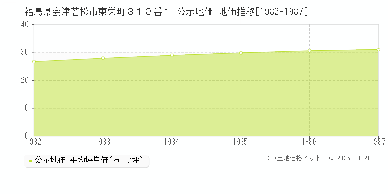 福島県会津若松市東栄町３１８番１ 公示地価 地価推移[1982-1987]