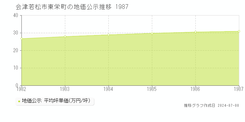 会津若松市東栄町の地価公示推移グラフ 