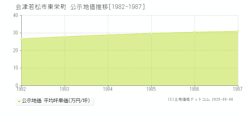 東栄町(会津若松市)の公示地価推移グラフ(坪単価)[1982-1987年]