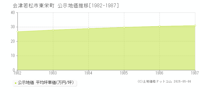 会津若松市東栄町の地価公示推移グラフ 