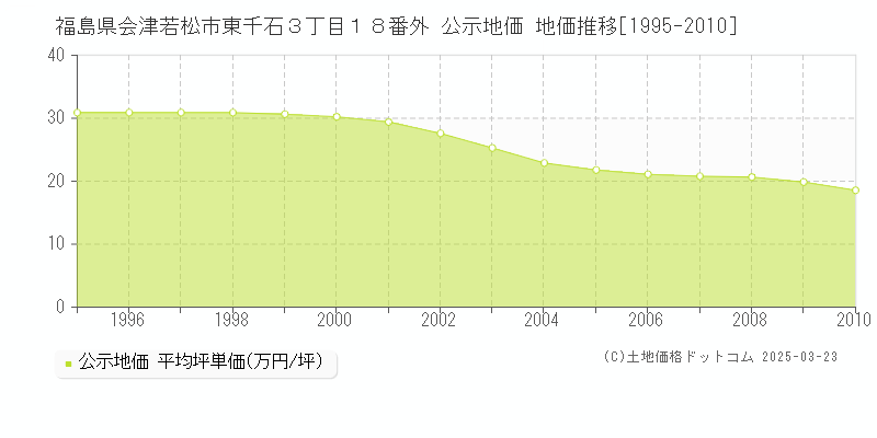 福島県会津若松市東千石３丁目１８番外 公示地価 地価推移[1995-2010]