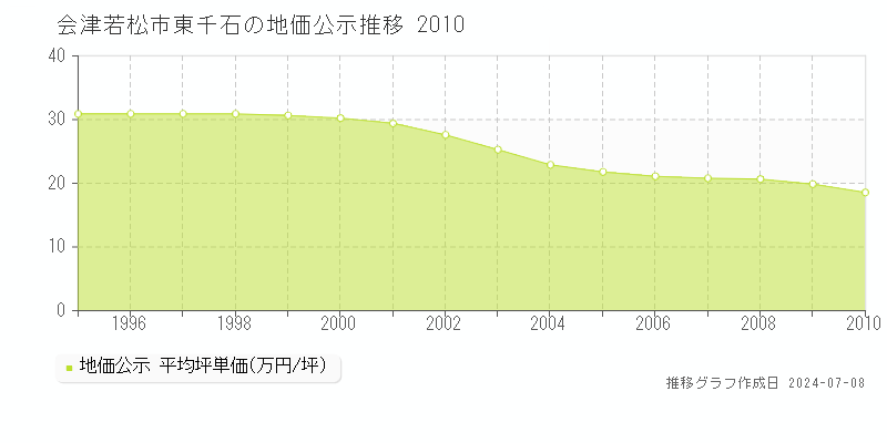 会津若松市東千石の地価公示推移グラフ 
