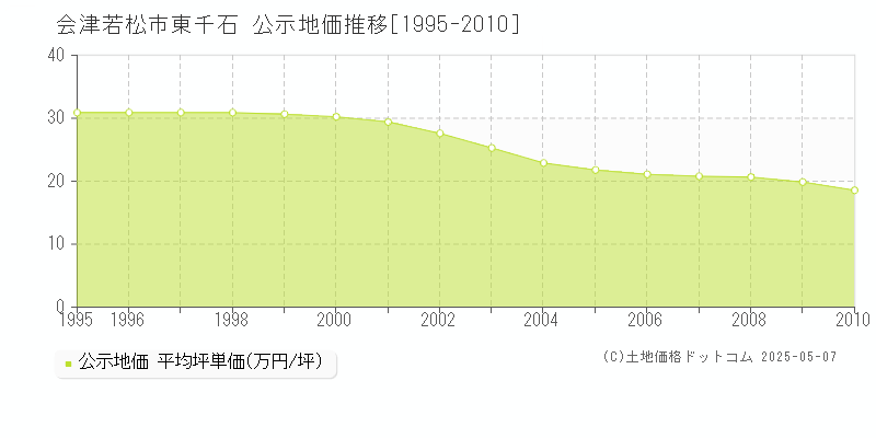 会津若松市東千石の地価公示推移グラフ 