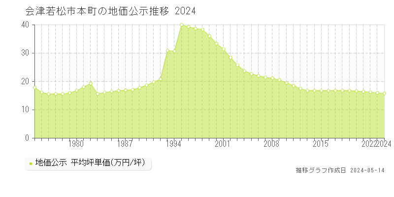 会津若松市本町の地価公示推移グラフ 