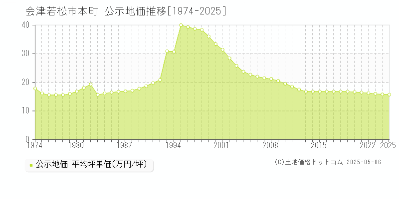 本町(会津若松市)の公示地価推移グラフ(坪単価)[1974-2025年]