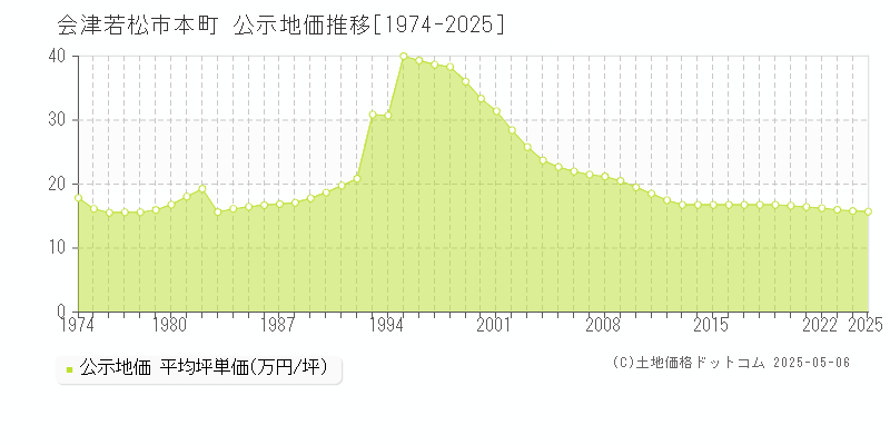 会津若松市本町の地価公示推移グラフ 