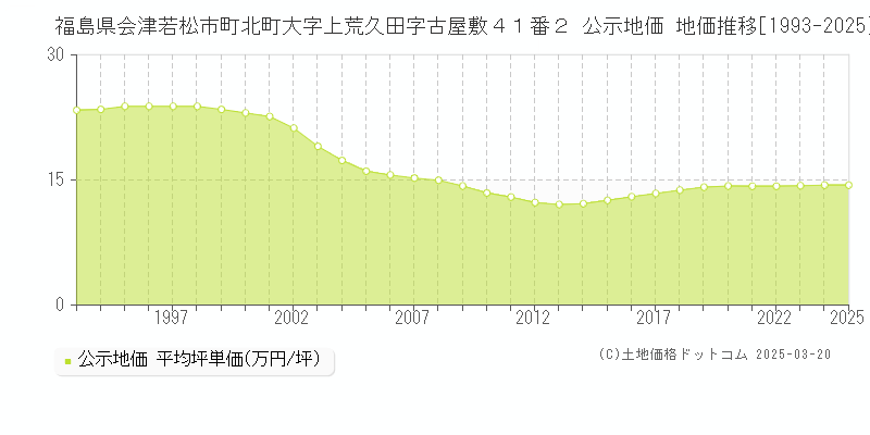 福島県会津若松市町北町大字上荒久田字古屋敷４１番２ 公示地価 地価推移[1993-2025]