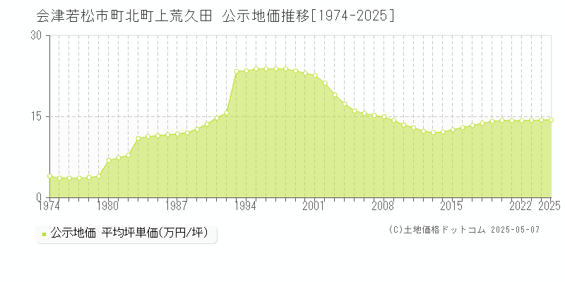 町北町上荒久田(会津若松市)の公示地価推移グラフ(坪単価)[1974-2025年]