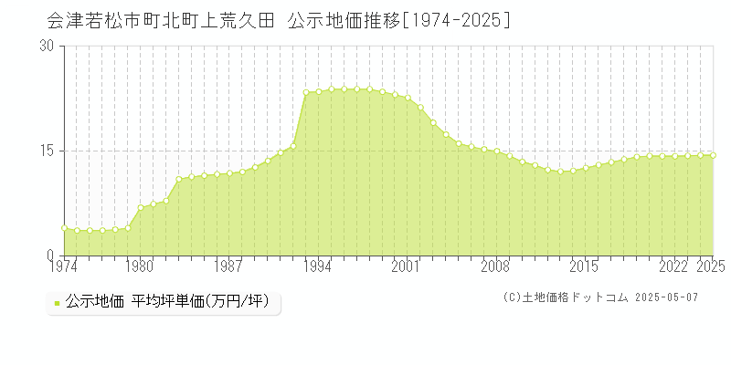 会津若松市町北町上荒久田の地価公示推移グラフ 