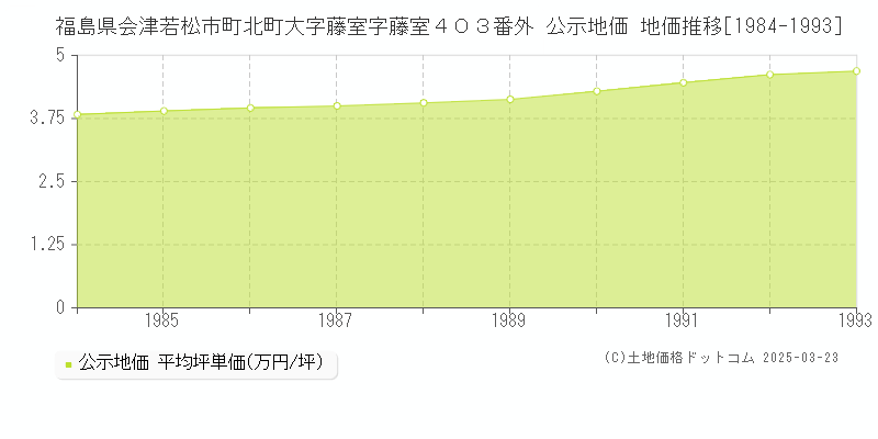 福島県会津若松市町北町大字藤室字藤室４０３番外 公示地価 地価推移[1984-1993]