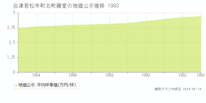 会津若松市町北町藤室の地価公示推移グラフ 
