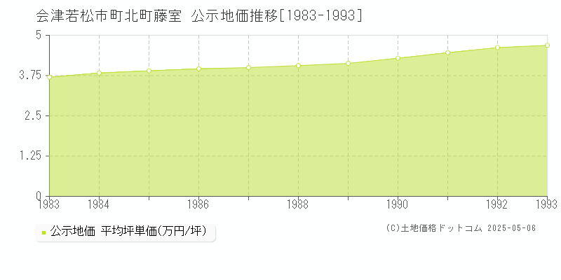 町北町藤室(会津若松市)の公示地価推移グラフ(坪単価)[1983-1993年]