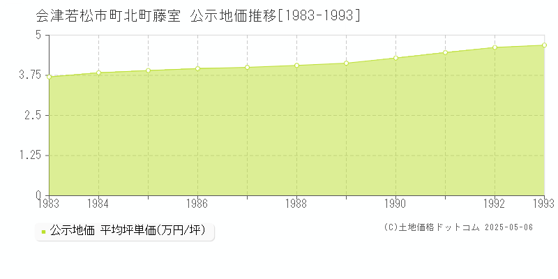 会津若松市町北町藤室の地価公示推移グラフ 