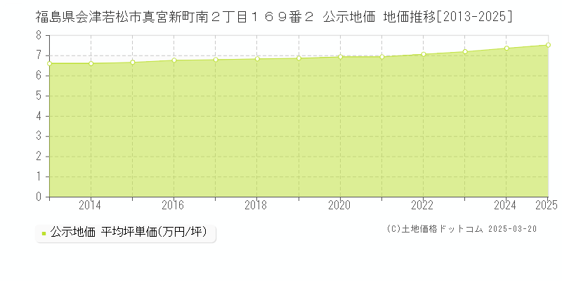 福島県会津若松市真宮新町南２丁目１６９番２ 公示地価 地価推移[2013-2025]