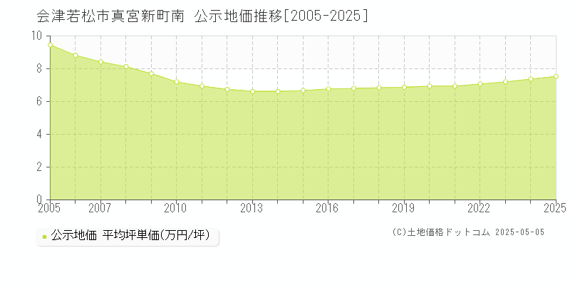 真宮新町南(会津若松市)の公示地価推移グラフ(坪単価)[2005-2025年]