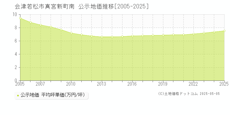 会津若松市真宮新町南の地価公示推移グラフ 