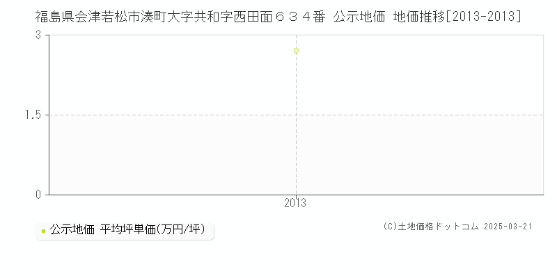福島県会津若松市湊町大字共和字西田面６３４番 公示地価 地価推移[2013-2013]