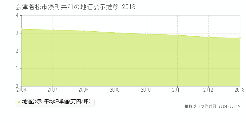 会津若松市湊町共和の地価公示推移グラフ 