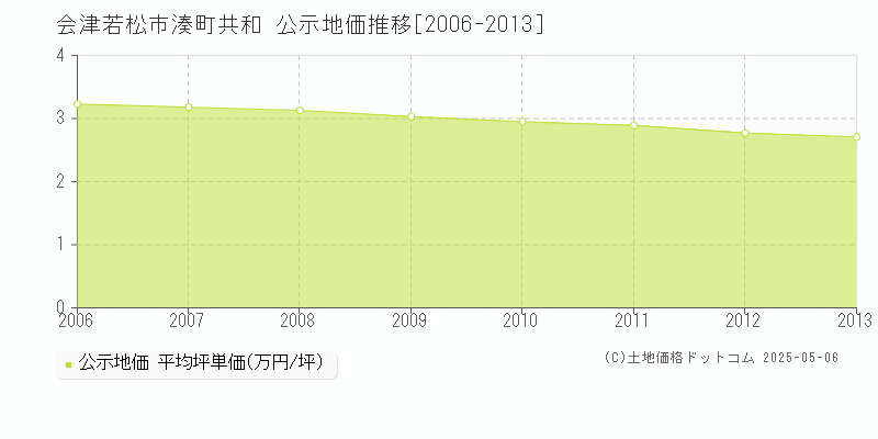湊町共和(会津若松市)の公示地価推移グラフ(坪単価)[2006-2013年]
