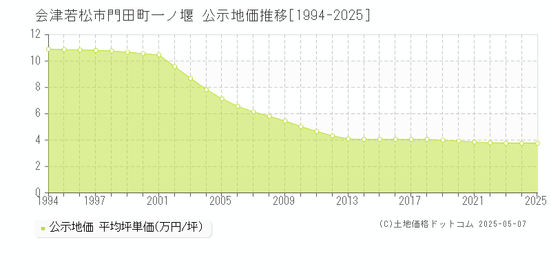 門田町一ノ堰(会津若松市)の公示地価推移グラフ(坪単価)[1994-2025年]