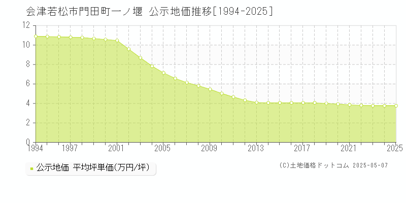 会津若松市門田町一ノ堰の地価公示推移グラフ 