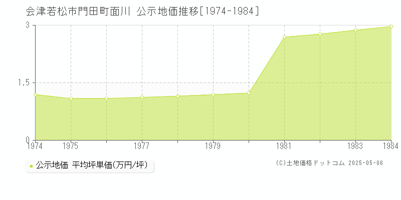 門田町面川(会津若松市)の公示地価推移グラフ(坪単価)[1974-1984年]