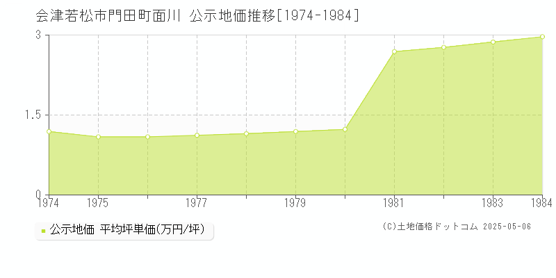 会津若松市門田町面川の地価公示推移グラフ 