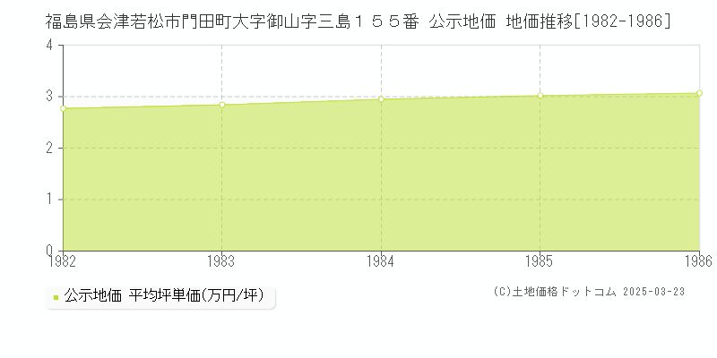 福島県会津若松市門田町大字御山字三島１５５番 公示地価 地価推移[1982-1986]