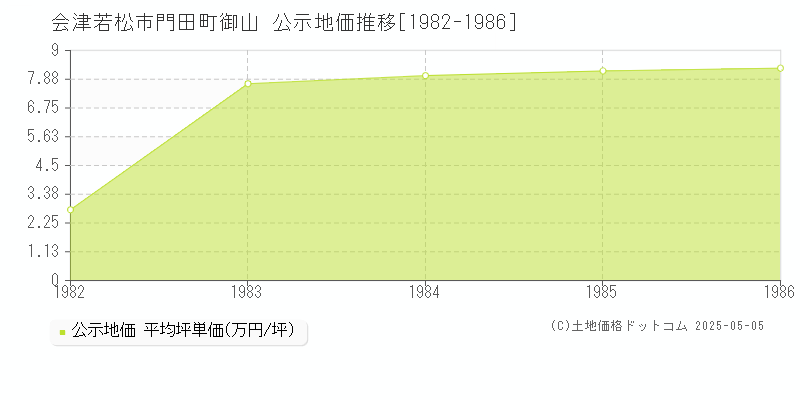 門田町御山(会津若松市)の公示地価推移グラフ(坪単価)[1982-1986年]