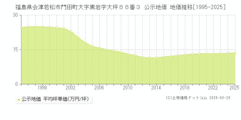 福島県会津若松市門田町大字黒岩字大坪８８番３ 公示地価 地価推移[1995-2025]