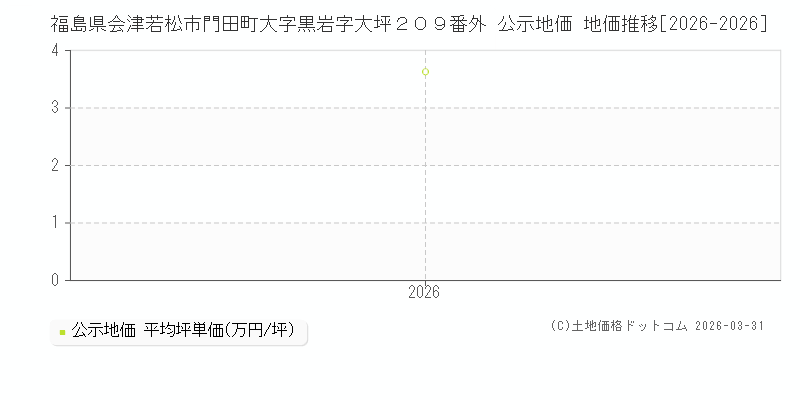福島県会津若松市門田町大字黒岩字大坪２０９番外 公示価格 地価推移[2026-2026]