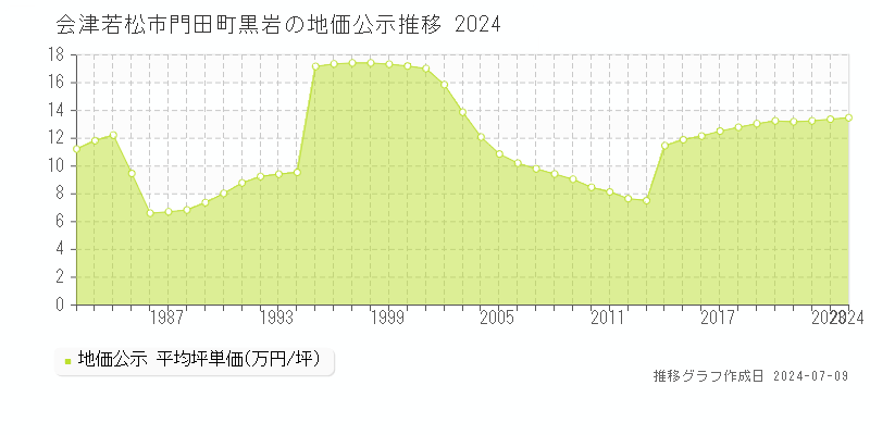 会津若松市門田町黒岩の地価公示推移グラフ 