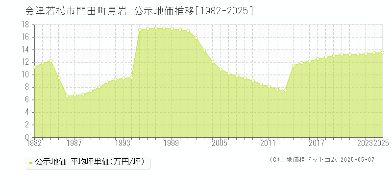 門田町黒岩(会津若松市)の公示地価推移グラフ(坪単価)[1982-2025年]