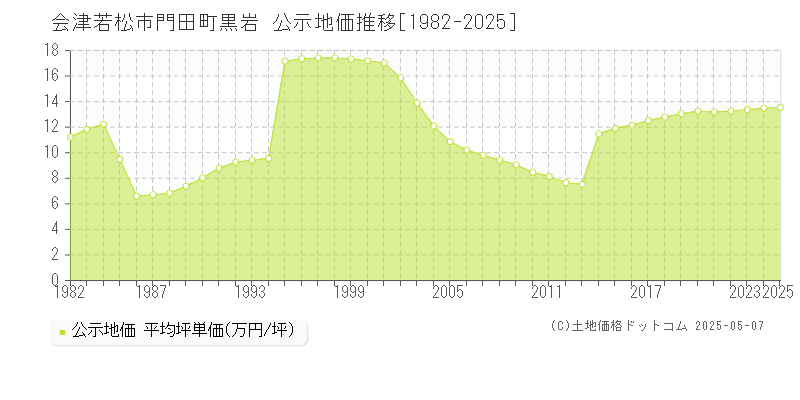 会津若松市門田町黒岩の地価公示推移グラフ 