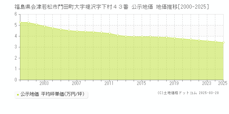 福島県会津若松市門田町大字堤沢字下村４３番 公示地価 地価推移[2000-2025]