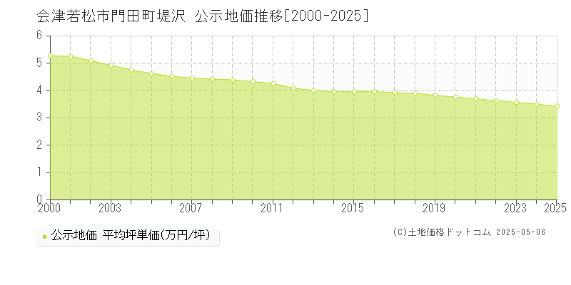 門田町堤沢(会津若松市)の公示地価推移グラフ(坪単価)[2000-2025年]
