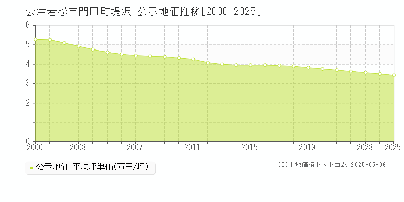 会津若松市門田町堤沢の地価公示推移グラフ 