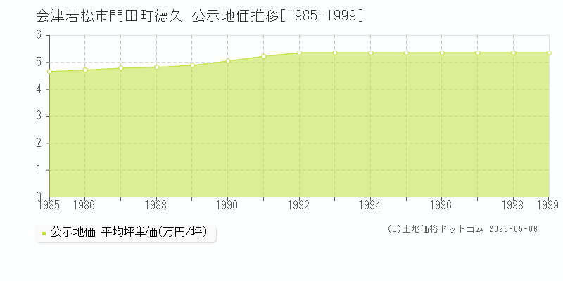 門田町徳久(会津若松市)の公示地価推移グラフ(坪単価)[1985-1999年]
