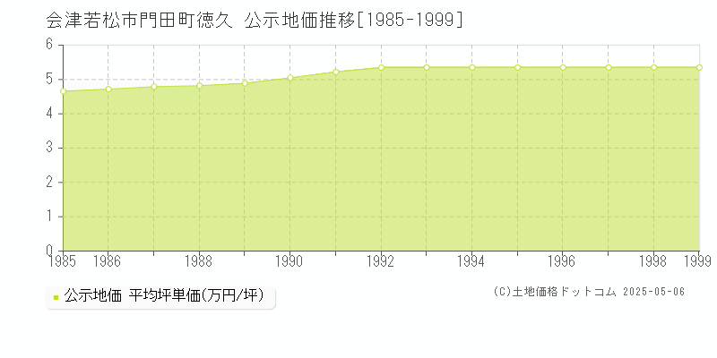 会津若松市門田町徳久の地価公示推移グラフ 