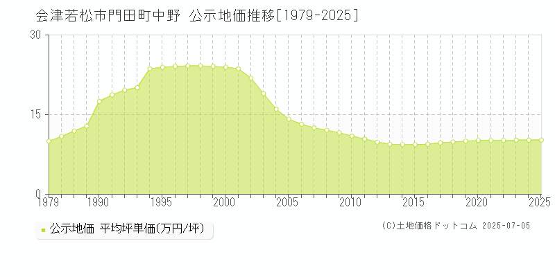 会津若松市門田町中野の地価公示推移グラフ 