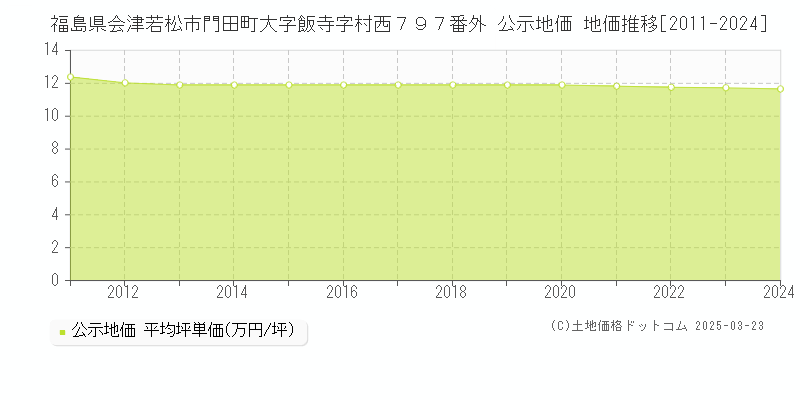 福島県会津若松市門田町大字飯寺字村西７９７番外 公示地価 地価推移[2011-2024]
