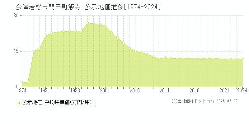 門田町飯寺(会津若松市)の公示地価推移グラフ(坪単価)[1974-2024年]